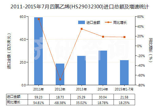 2011-2015年7月四氯乙烯(HS29032300)進(jìn)口總額及增速統(tǒng)計